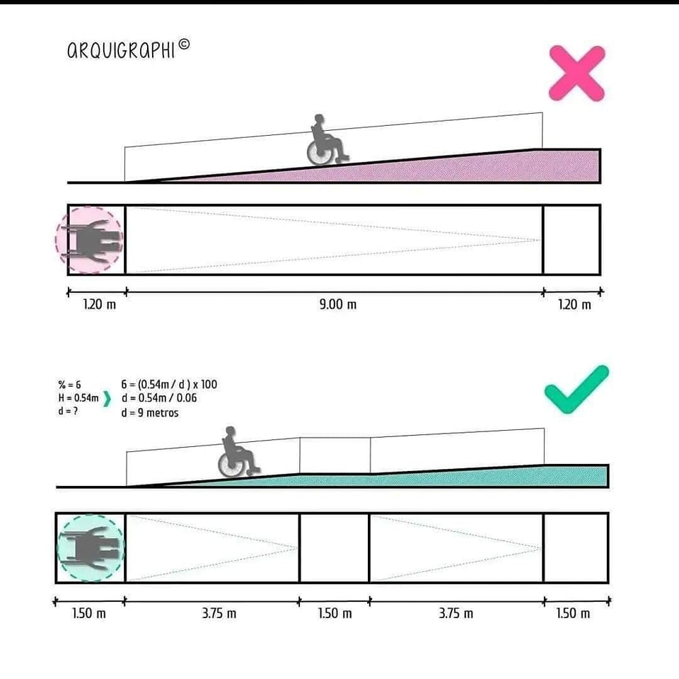 The meme is a comparison of two diagrams showing the height of a wheelchair ramp. The top diagram shows a ramp with a steep incline, while the bottom diagram shows a ramp with a gentle incline. The text in the image says "No" in response to a question about whether the top ramp is accessible, and "Yes" in response to a question about whether the bottom ramp is accessible.